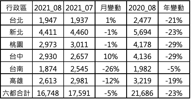 六都建物買賣移轉棟數